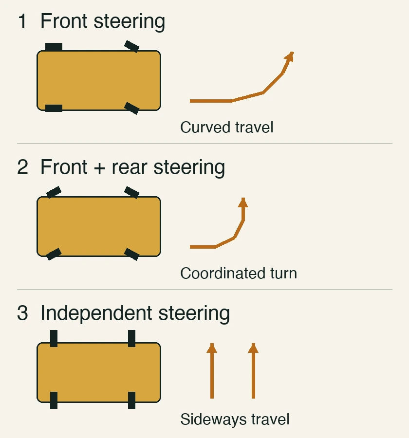 Three conceptual top views compare front steering, coordinated front and rear steering, and sideways movement with independently steered wheels